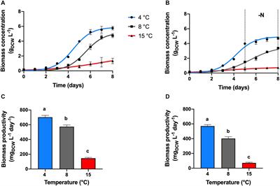 Temperature-Dependent Lipid Accumulation in the Polar Marine Microalga Chlamydomonas malina RCC2488